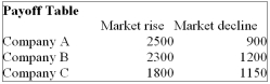I You are trying to decide in which of the three companies you should invest. Refer to the following Payoff Table.   If the market rises in the next year, which of the following statements are correct? i. The Opportunity Loss for Company A is $200.  ii. The Opportunity Loss for Company B is $200.  ii. The Opportunity Loss for Company C is $700. A)  (i) , (ii)  and (iii)  are all correct statements B)  (i)  is a correct statement but not (ii)  or (iii) . C)  (ii)  is a correct statement but not (i)  or (iii) . D)  (ii)  and (iii)  are correct statements but not (i) . E)  All statements are false 