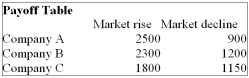 You are trying to decide in which of the three companies you should invest. Refer to the following Payoff Table.   If the probability of the market declining in the next year is 0.4, which of the following statements are correct? i. The Expected Opportunity Loss for Company A is $20. ii. The Expected Opportunity Loss for Company B is $120.  iii. The Expected Opportunity Loss for Company C is $440. A)  (i) , (ii)  and (iii)  are all correct statements B)  (i)  is a correct statement but not (ii)  or (iii) . C)  (ii)  is a correct statement but not (i)  or (iii) . D)  (ii)  and (iii)  are correct statements but not (i) . E)  All statements are false 