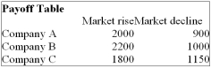 You are trying to decide in which of the three companies you should invest. Refer to the following Payoff Table.   If the market rises in the next year, which of the following statements are correct? i. The Opportunity Loss for Company A is $200.  ii. The Opportunity Loss for Company B is $0. iii. The Opportunity Loss for Company C is $400. A)  (i) , (ii)  and (iii)  are all correct statements B)  (i)  is a correct statement but not (ii)  or (iii) . C)  (ii)  is a correct statement but not (i)  or (iii) . D)  (i)  and (ii)  are correct statements but not (iii) . E)  All statements are false 