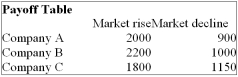 You are trying to decide in which of the three companies you should invest. Refer to the following Payoff Table.   If the market declines in the next year, which of the following statements are correct? i. The Opportunity Loss for Company A is $250.  ii. The Opportunity Loss for Company B is $150.  iii. The Opportunity Loss for Company C is $0. A)  (i) , (ii)  and (iii)  are all correct statements B)  (i)  is a correct statement but not (ii)  or (iii) . C)  (ii)  is a correct statement but not (i)  or (iii) . D)  (ii)  and (iii)  are correct statements but not (i) . E)  All statements are false 