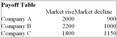 You are trying to decide in which of the three companies you should invest. Refer to the following Payoff Table.   If the probability of the market declining in the next year is 0.5, which of the following statements are correct? i. The Expected Opportunity Loss for Company A is $120.  ii. The Expected Opportunity Loss for Company B is $75.  iii. The Expected Opportunity Loss for Company C is $200. A)  (i) , (ii)  and (iii)  are all correct statements B)  (i)  is a correct statement but not (ii)  or (iii) . C)  (ii)  is a correct statement but not (i)  or (iii) . D)  (ii)  and (iii)  are correct statements but not (i) . E)  All statements are false 