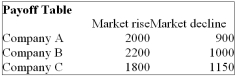 You are trying to decide in which of the three companies you should invest. Refer to the following Payoff Table.   If the probability of the market declining in the next year is 0.5, which of the following statements are correct? i. The Expected Opportunity Loss for Company A is $20.  ii. The Expected Opportunity Loss for Company B is $75.  iii. The Expected Opportunity Loss for Company C is $440. A)  (i) , (ii)  and (iii)  are all correct statements B)  (i)  is a correct statement but not (ii)  or (iii) . C)  (ii)  is a correct statement but not (i)  or (iii) . D)  (ii)  and (iii)  are correct statements but not (i) . E)  All statements are false 