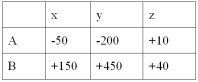 Given the following decision table in which x, y, and z are decision alternatives and A and B are states of nature.   Which alternative would be chosen if using the maximax criterion? A)  A B)  B C)  x D)  y E)  z