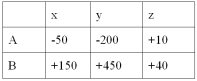Given the following decision table in which x, y, and z are decision alternatives and A and B are states of nature.   Which alternative would be chosen if using the maximin criterion? A)  A B)  B C)  x D)  y E)  z