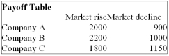 You are trying to decide in which of the three companies you should invest. Refer to the following Payoff Table.   If the probability of the market declining in the next year is 0.5, which of the following statements are correct? i. The Expected value of stock purchased under conditions of certainty is $1,980.  ii. The Expected value of perfect information is $75. iii. The Expected value of perfect information is $180. A)  (i) , (ii)  and (iii)  are all correct statements B)  (i)  is a correct statement but not (ii)  or (iii) . C)  (ii)  is a correct statement but not (i)  or (iii) . D)  (iii)  is a correct statement but not (i)  or (ii) . E)  (i)  and (ii)  are correct statements but not (iii) . 