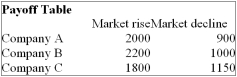 You are trying to decide in which of the three companies you should invest. Refer to the following Payoff Table.   If the probability of the market declining in the next year is 0.5, which of the following statements are correct? i. The Expected value of stock purchased under conditions of certainty is $1,675.  ii. The Expected value of perfect information is $75. iii. The Expected value of perfect information is $180. A)  (i) , (ii)  and (iii)  are all correct statements B)  (i)  is a correct statement but not (ii)  or (iii) . C)  (ii)  is a correct statement but not (i)  or (iii) . D)  (iii)  is a correct statement but not (i)  or (ii) . E)  (i)  and (ii)  are correct statements but not (iii) . 