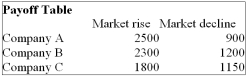You are trying to decide in which of the three companies you should invest. Refer to the following Payoff Table.   If the probability of the market declining in the next year is 0.4, which of the following statements are correct? i. The Expected value of stock purchased under conditions of certainty is $1,980.  ii. The Expected value of perfect information is $120. iii. The Expected value of perfect information is $180. A)  (i) , (ii)  and (iii)  are all correct statements B)  (i)  is a correct statement but not (ii)  or (iii) . C)  (ii)  is a correct statement but not (i)  or (iii) . D)  (iii)  is a correct statement but not (i)  or (ii) . E)  (i)  and (ii)  are correct statements but not (iii) . 