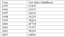 Listed below is the net sales in $ million for Home Depot Inc., and its subsidiaries from 1994 to 2003.   Using the printout below, what are the estimated sales for 2005?   A)  $90,618.6 Million B)  $77,690.9 Million C)  $84,154.7 Million D)  $103,546.4 Million E)  $71,227.0 Million