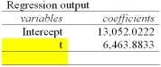 Listed below is the net sales in $ million for Home Depot Inc., and its subsidiaries from 1994 to 2003.   Using the printout below, what are the estimated sales for 2005?   A)  $90,618.6 Million B)  $77,690.9 Million C)  $84,154.7 Million D)  $103,546.4 Million E)  $71,227.0 Million