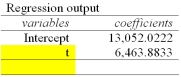 <strong>Listed below is the net sales in $ million for Home Depot Inc., and its subsidiaries from 1994 to 2003. Using the printout below, what are the estimated sales for 2007? </strong> A) $90,618.6 Million B) $477,690.9 Million C) $84,154.7 Million D) $103,546.4 Million E) $71,227.0 Million