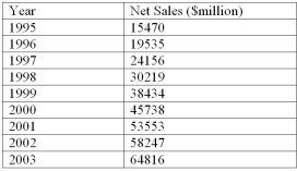 <strong>Listed below is the net sales in $ million for Home Depot Inc., and its subsidiaries from 1994 to 2003. Using the printout below, what are the estimated sales for 2010? </strong> A) $90,618.6 Million B) $97,082.5 Million C) $116,464.2 Million D) $103,546.4 Million E) $110,010.3 Million