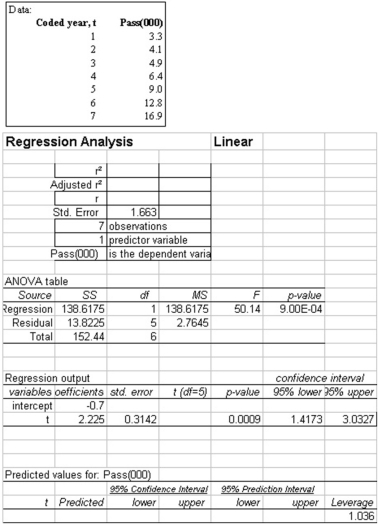    If the data appears to be increasing exponentially and we wish to forecast number of passengers for year 9, we can use Log10 and linear regression equation. What is the linear equation for Log10 of this data? A)    B)    C)    D)    E)    