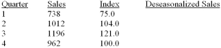 The table below shows the sales for a plastics manufacturer recorded over the past year. The seasonal indexes for each quarter are also provided) . To track the trend for these four quarters, use the indexes to deseasonalize the sales data)    What are deseasonalized sales for quarter 3? A)  251.2 B)  944.8 C)  988.4 D)  1147.2 E)  1196.0 