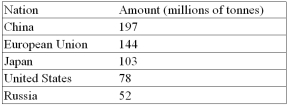 Listed below are the top-steel producing nations, in millions of tonnes, for the year 2004. Express the amount produced by China, the European Union, Japan, and Russia as an index, using the United States as a base. What percent more steel does China produce than the United States?   A)  197 B)  252.6 C)  152.6 D)  52.6 E)  47.4