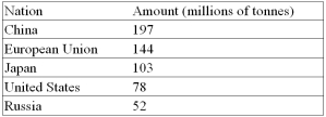Listed below are the top-steel producing nations, in millions of tonnes, for the year 2004. Express the amount produced by China, the European Union, Japan, and Russia as an index, using the United States as a base. What percent more steel does the European Union produce than the United States?   A)  184.6 B)  84.6 C)  15.4 D)  52.6 E)  47.4