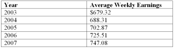 The average weekly earnings (including overtime)  in Canada since 2003 are given below.   Using 2003 as the base year, determine the index for 2004.   A)  101.3 B)  1.3 C)  201.3 D)  103.5 E)  106.8 