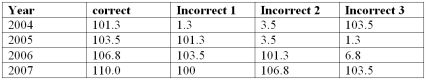 The average weekly earnings (including overtime)  in Canada since 2003 are given below.   Using 2003 as the base year, determine the index for 2004.   A)  101.3 B)  1.3 C)  201.3 D)  103.5 E)  106.8 
