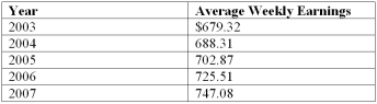 The average weekly earnings (including overtime)  in Canada since 2003 are given below.   Using 2003 as the base year, determine the index for 2005. A)  101.3 B)  1.3 C)  201.3 D)  103.5 E)  106.8 