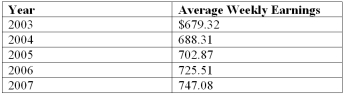The average weekly earnings (including overtime)  in Canada since 2003 are given below.   Using 2003 as the base year, determine the index for 2006. A)  101.3 B)  1.3 C)  201.3 D)  103.5 E)  106.8 