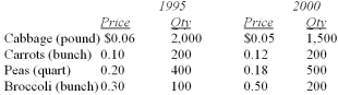 Data for selected vegetables purchased at wholesale prices for 1995 and 2000 are shown below.   What is the unweighted aggregate price index? A)  98.4 B)  107.0 C)  117.5 D)  128.8 E)  88.9