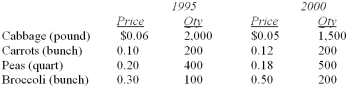 Data for selected vegetables purchased at wholesale prices for 1995 and 2000 are shown below.   What is Fisher's Ideal Index? A)  107.5 B)  102.6 C)  112.8 D)  103.2 E)  102.7