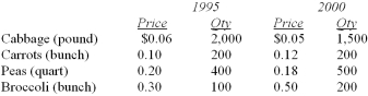 Data for selected vegetables purchased at wholesale prices for 1995 and 2000 are shown below.   What is the interpretation of the value index? A)  Total value of purchases rose 10.3% B)  Total value of purchases rose 18.5% C)  Total value of purchases fell 1.6% D)  Total value of purchases rose 8% E)  Total value of purchases rose 15.6%