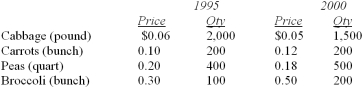 Data for selected vegetables purchased at wholesale prices for 1995 and 2000 are shown below.   What is the interpretation of Laspeyres' price index? A)  Prices rose 98.4%B. Prices declined 1.6% B)  Prices rose 7.0% C)  Prices rose 8.0% D)  Prices rose 15.6%