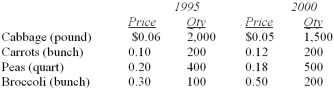 Data for selected vegetables purchased at wholesale prices for 1995 and 2000 are shown below.   What is Laspeyres' price index? A)  98.4 B)  107.0 C)  108.0 D)  117.5 E)  115.6