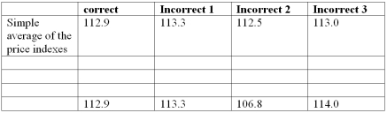 An index of clothing prices for 2008 based on 1998 is to be constructed. The clothing items considered are shoes and dresses. The information for prices and quantities for both years is given below. Use 1998 as the base period and 100 as the base value.   Determine the simple average of the price indexes.     An index of clothing prices for 2008 based on 1998 is to be constructed. The clothing items considered are shoes and dresses. The information for prices and quantities for both years is given below. Use 1998 as the base period and 100 as the base value.   Determine the simple average of the price indexes. A)  111.8 B)  112.9 C)  113.3 D)  112.5 E)  113.0