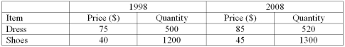 An index of clothing prices for 2008 based on 1998 is to be constructed. The clothing items considered are shoes and dresses. The information for prices and quantities for both years is given below. Use 1998 as the base period and 100 as the base value.   Determine the simple average of the price indexes.     An index of clothing prices for 2008 based on 1998 is to be constructed. The clothing items considered are shoes and dresses. The information for prices and quantities for both years is given below. Use 1998 as the base period and 100 as the base value.   Determine the simple average of the price indexes. A)  111.8 B)  112.9 C)  113.3 D)  112.5 E)  113.0
