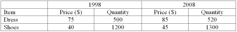 An index of clothing prices for 2008 based on 1998 is to be constructed. The clothing items considered are shoes and dresses. The information for prices and quantities for both years is given below. Use 1998 as the base period and 100 as the base value.   Determine the Laspeyres' price index for 2008. A)  111.8 B)  112.9 C)  113.3 D)  112.5 E)  113.0