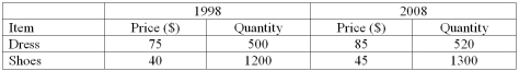 An index of clothing prices for 2008 based on 1998 is to be constructed. The clothing items considered are shoes and dresses. The information for prices and quantities for both years is given below. Use 1998 as the base period and 100 as the base value.   Determine the Fisher's ideal index for 2008. A)  111.8 B)  112.9 C)  113.3 D)  112.5 E)  113.0