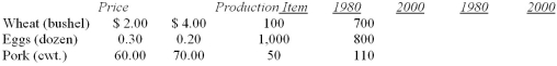 Prices and the number produced for selected agricultural items are:   Using the Laspeyres method, what is the price index for these items for 2000 (1980 = 100) ? A)  42.5 B)  257.5 C)  127.9 D)  85.3 E)  117.1