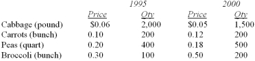 Data for selected vegetables purchased at wholesale prices for 1995 and 2000 are shown below.   What is Paasche's price index? A)  98.4 B)  107.0 C)  108.0 D)  117.5 E)  115.6