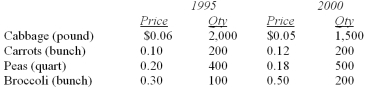 Data for selected vegetables purchased at wholesale prices for 1995 and 2000 are shown below.   A)  110.3 B)  98.4 C)  108.0 D)  118.5 E)  115.6