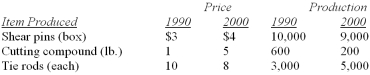 The number of items produced and the price per item for the Duffy Manufacturing Company are:   What is the value index of production for 2000 using 1990 as the base period? A)  115.2 B)  72.9 C)  110.6 D)  127.1 E)  114.9