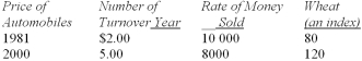 As chief statistician for the municipality, you want to compute and publish every year a special- purpose index, which you plan to call Index of Municipal Business Activity. Three series seem to hold promise as the basis for the index; namely, the price of wheat, the number of new automobiles sold and the rate of money turnover for the municipality (published by a local bank) . Arbitrarily you decide that money turnover should have a weight of 60 percent; number of new automobiles sold, 30 percent; and the price of wheat, 10 percent.   What is the Index of Municipal Business Activity for 1981 (the base year)  and for 2000? A)  100 for 1981, 139 for 2000 B)  139 for 1981, 100 for 2000 C)  100 for 1981, 61 for 2000 D)  100 for 1981, 100 for 2000 E)  100 for 1981, 160 for 2000