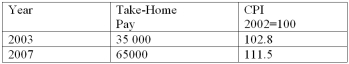 The take-home pay of Jon Greene and the CPI for 2003 and 2007 are:   What was Jon's real income in 2007? A)  $34,046.69 B)  $58,295.96 C)  $59,880.00 D)  $72,475.00 E)  $57,988.24