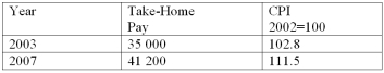 The take-home pay of Jon Greene and the CPI for 2003 and 2007 are:   What was Jon's real income in 2007? A)  $34,046.69 B)  $58,295.96 C)  $39,650.00 D)  $36,950.67 E)  $41,200.00