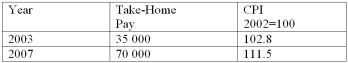 The take-home pay of Jon Greene and the CPI for 2003 and 2007 are:   What was Jon's real income in 2007? A)  $69,650.00 B)  $58,295.96 C)  $39,650.00 D)  $78,050 E)  $62,780.27