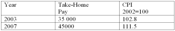 <strong>The take-home pay of Jon Greene and the CPI for 2003 and 2007 are: What was Jon's real income in 2007?</strong> A) $50,175.00 B) $38,295.96 C) $39,650.00 D) $40,358.74 E) $42,780.27
