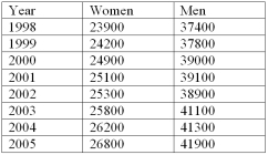 The following table shows the average earnings by gender of Canadian workers.   The changes in earnings for men and women are to be compared. Unfortunately, the base period of 1998 is different for the two groups. Determine the average earnings increase for both men and women over the period 1998 to 2004. A)  Women's earnings increased by 5.9% and men's earnings increased by 4.0% B)  Women's earnings increased by 7.9% and men's earnings increased by 9.9% C)  Women's earnings increased by 9.6% and men's earnings increased by 11.4% D)  Women's earnings increased by 9.6% and men's earnings increased by 10.4% E)  Women's earnings increased by 12.6% and men's earnings increased by 10.4%