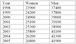 The following table shows the average earnings by gender of Canadian workers.   The changes in earnings for men and women are to be compared. Unfortunately, the base period of 1998 is different for the two groups. Determine the average earnings increase for both men and women over the period 1998 to 2002. A)  Women's earnings increased by 12.1% and men's earnings increased by 12.0% B)  Women's earnings increased by 7.9% and men's earnings increased by 9.9% C)  Women's earnings increased by 9.6% and men's earnings increased by 10.4% D)  Women's earnings increased by 9.6% and men's earnings decreased by 10.4% E)  Women's earnings increased by 5.9% and men's earnings increased by 4.0%