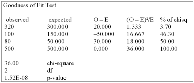 Canadian Accounting classifies accounts receivable as  current ,  late , and  not collectible . Industry figures show that 60% of A/R are current, 30% are late, and 10% are uncollectible. A law firm in Markham Ontario has 500 accounts receivable: 320 are current, 120 are late and 60 are not collectible. Are these numbers in agreement with the industry distribution?   A)  The Markham firm's data reflect the national average, when tested at the 0.10 level of significance B)  The Markham firm's data reflect the national average, when tested at the 0.05 level of significance C)  The Markham firm's data reflect the national average, when tested at the 0.01 level of significance D)  The Markham firm's data do not reflect the national average, when tested above a 0.01 level of significance E)  A, B and C are true