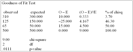 Canadian Accounting classifies accounts receivable as  current ,  late , and  not collectible . Industry figures show that 60% of A/R are current, 30% are late, and 10% are uncollectible. A law firm in Markham Ontario has 500 accounts receivable: 320 are current, 120 are late and 60 are not collectible. Are these numbers in agreement with the industry distribution?   A)  The Markham firm's data reflect the national average, when tested at the 0.10 level of significance B)  The Markham firm's data reflect the national average, when tested at the 0.05 level of significance C)  The Markham firm's data reflect the national average, when tested at the 0.01 level of significance D)  The Markham firm's data do not reflect the national average, when tested above a 0.01 level of significance E)  A, B and C are true