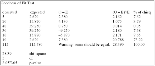 A student asked a statistics professor if grades were marked  on the curve.  The professor decided to give the student a project to determine if last year's statistics grades were normally distributed. The professor told the student that last year's mean mark was 70 with a standard deviation of 10 and to use the following results.       What is your decision if ? = 0.05? A)  The letter grades are evenly distributed. B)  The letter grades are not evenly distributed. C)  The letter grades are normally distributed. D)  The letter grades are not normally distributed. E)  The letter grades are unfairly distributed.