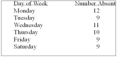 The personnel manager is concerned about absenteeism. She decides to sample the records to determine if absenteeism is distributed evenly throughout the six-day workweek. The null hypothesis to be tested is: Absenteeism is distributed evenly throughout the week. The 0.01 level is to be used. The sample results are:   What kind of frequencies are the numbers 12, 9, 11, 10, and 9 called? A)  Acceptance B)  Critical value C)  Expected D)  Observed E)  None of these statements are correct