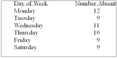 The personnel manager is concerned about absenteeism. She decides to sample the records to determine if absenteeism is distributed evenly throughout the six-day workweek. The null hypothesis to be tested is: Absenteeism is distributed evenly throughout the week. The 0.01 level is to be used. The sample results are:   How many degrees of freedom are there? A)  0 B)  3 C)  4 D)  5 E)  None of these statements are correct