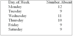 The personnel manager is concerned about absenteeism. She decides to sample the records to determine if absenteeism is distributed evenly throughout the six-day workweek. The null hypothesis to be tested is: Absenteeism is distributed evenly throughout the week. The 0.01 level is to be used. The sample results are:   What is the expected frequency? A)  9 B)  10 C)  11 D)  12 E)  None of these statements are correct
