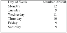 The personnel manager is concerned about absenteeism. She decides to sample the records to determine if absenteeism is distributed evenly throughout the six-day workweek. The null hypothesis to be tested is: Absenteeism is distributed evenly throughout the week. The 0.01 level is to be used. The sample results are:   What is the calculated value of chi-square? A)  1.0 B)  0.5 C)  0.8 D)  8.0 E)  None of these statements are correct